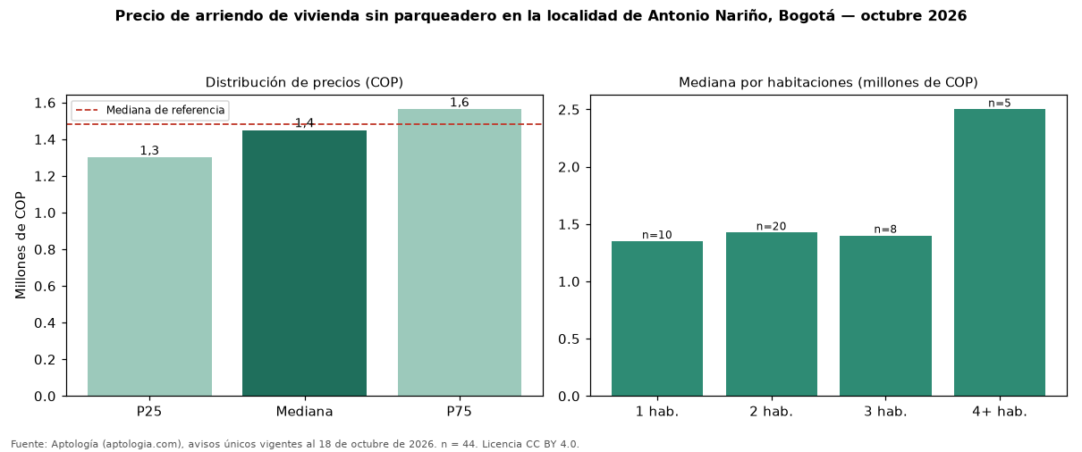 Precio de arriendo de vivienda sin parqueadero en la localidad de Antonio Nariño, Bogotá — octubre 2026