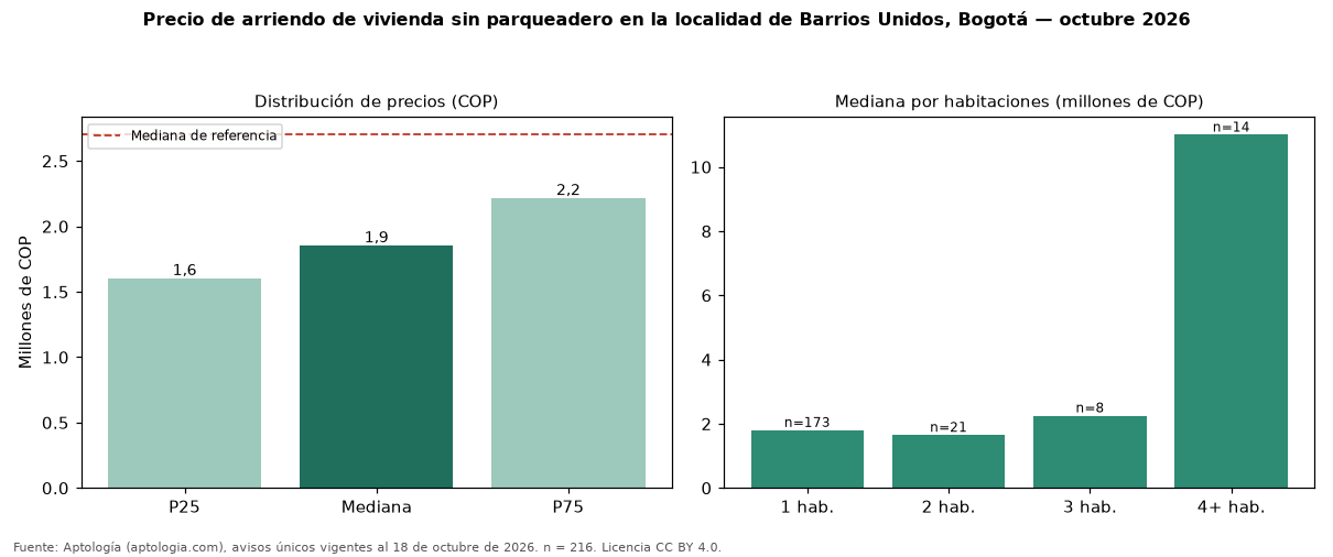 Precio de arriendo de vivienda sin parqueadero en la localidad de Barrios Unidos, Bogotá — octubre 2026