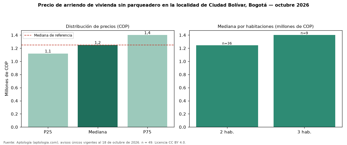 Precio de arriendo de vivienda sin parqueadero en la localidad de Ciudad Bolívar, Bogotá — octubre 2026
