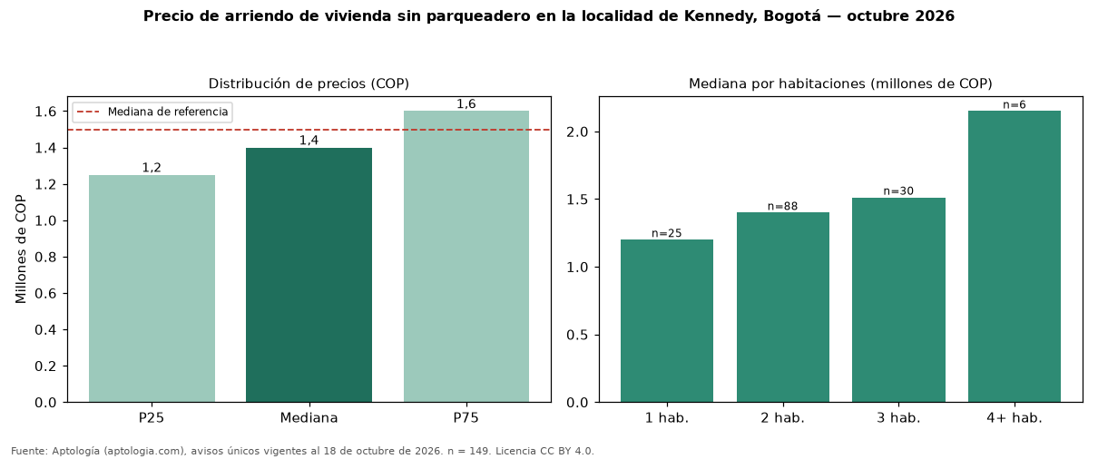 Precio de arriendo de vivienda sin parqueadero en la localidad de Kennedy, Bogotá — octubre 2026