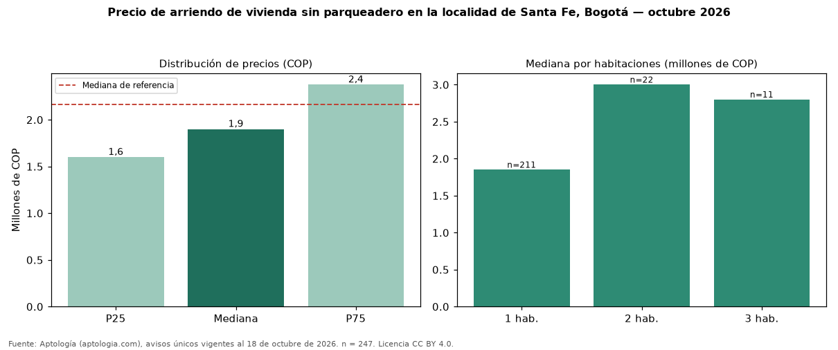 Precio de arriendo de vivienda sin parqueadero en la localidad de Santa Fe, Bogotá — octubre 2026