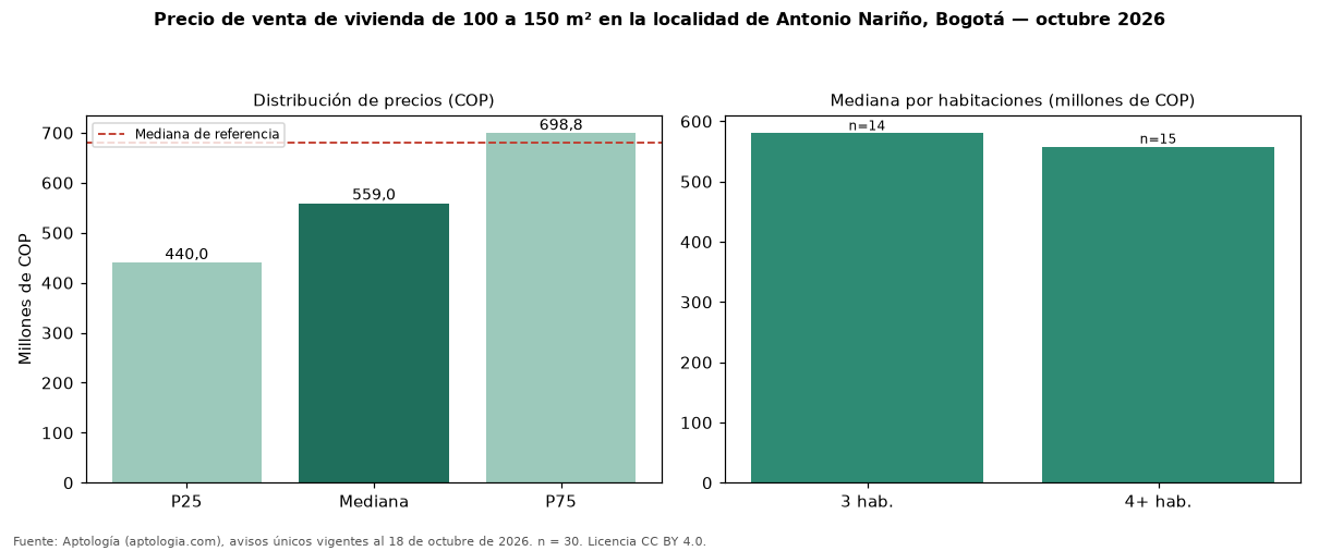 Precio de venta de vivienda de 100 a 150 m² en la localidad de Antonio Nariño, Bogotá — octubre 2026
