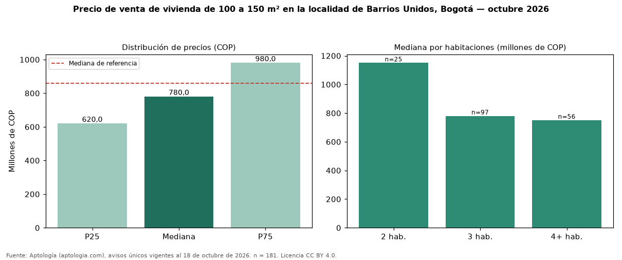 Precio de venta de vivienda de 100 a 150 m² en la localidad de Barrios Unidos, Bogotá — octubre 2026