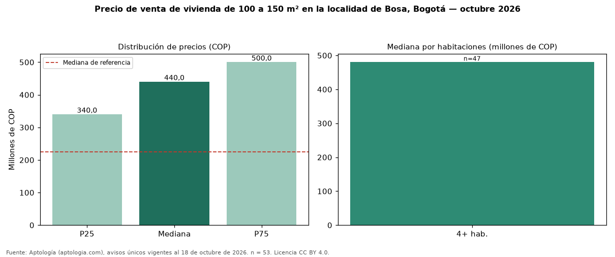 Precio de venta de vivienda de 100 a 150 m² en la localidad de Bosa, Bogotá — octubre 2026