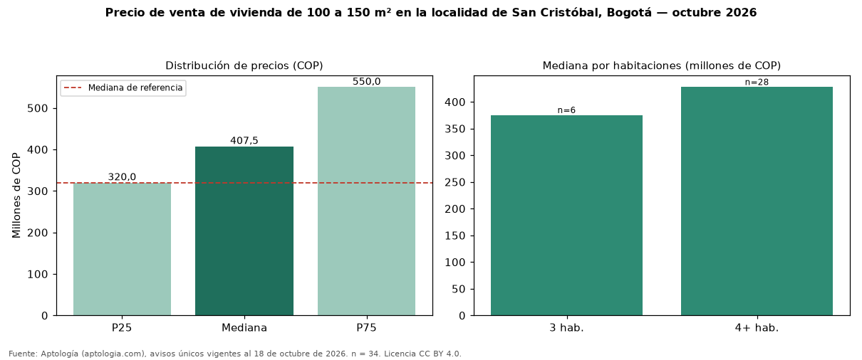 Precio de venta de vivienda de 100 a 150 m² en la localidad de San Cristóbal, Bogotá — octubre 2026
