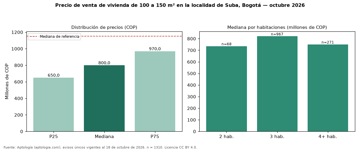 Precio de venta de vivienda de 100 a 150 m² en la localidad de Suba, Bogotá — octubre 2026