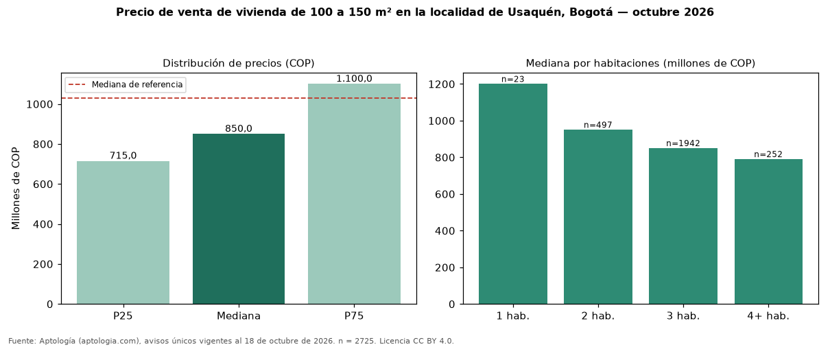 Precio de venta de vivienda de 100 a 150 m² en la localidad de Usaquén, Bogotá — octubre 2026