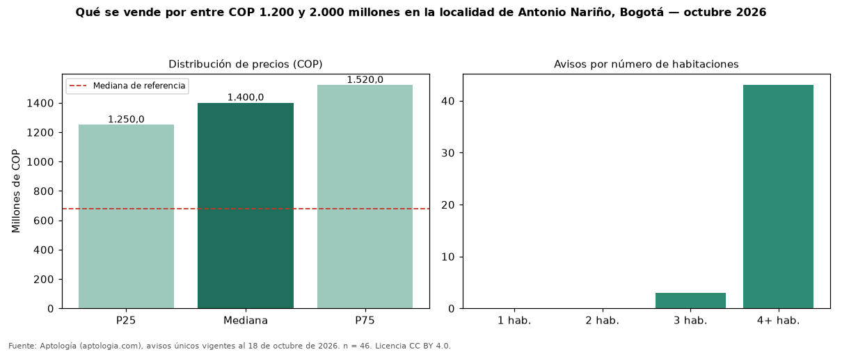 Qué se vende por entre COP 1.200 y 2.000 millones en la localidad de Antonio Nariño, Bogotá — octubre 2026