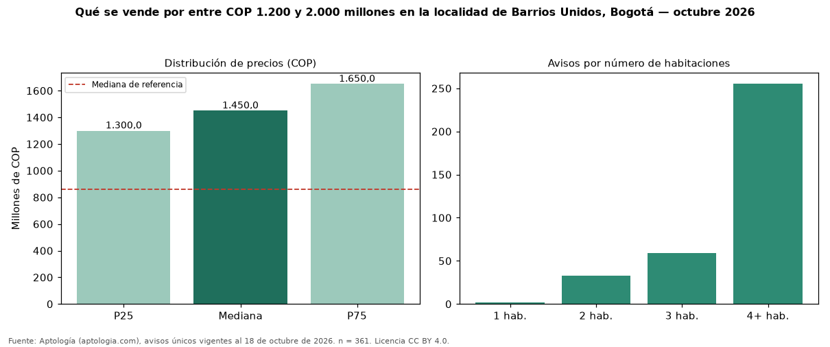 Qué se vende por entre COP 1.200 y 2.000 millones en la localidad de Barrios Unidos, Bogotá — octubre 2026