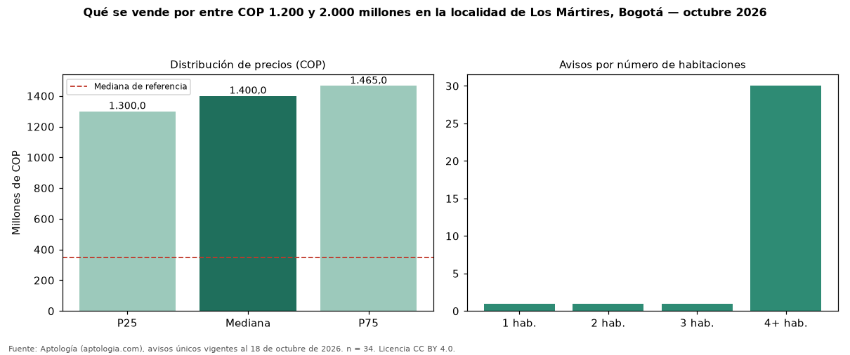 Qué se vende por entre COP 1.200 y 2.000 millones en la localidad de Los Mártires, Bogotá — octubre 2026
