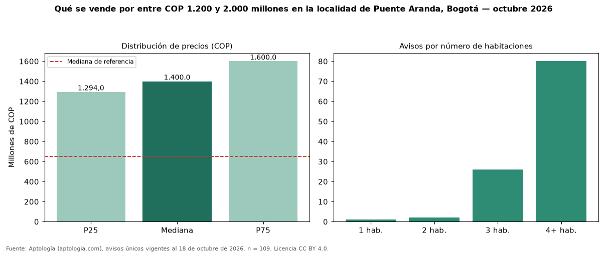 Qué se vende por entre COP 1.200 y 2.000 millones en la localidad de Puente Aranda, Bogotá — octubre 2026