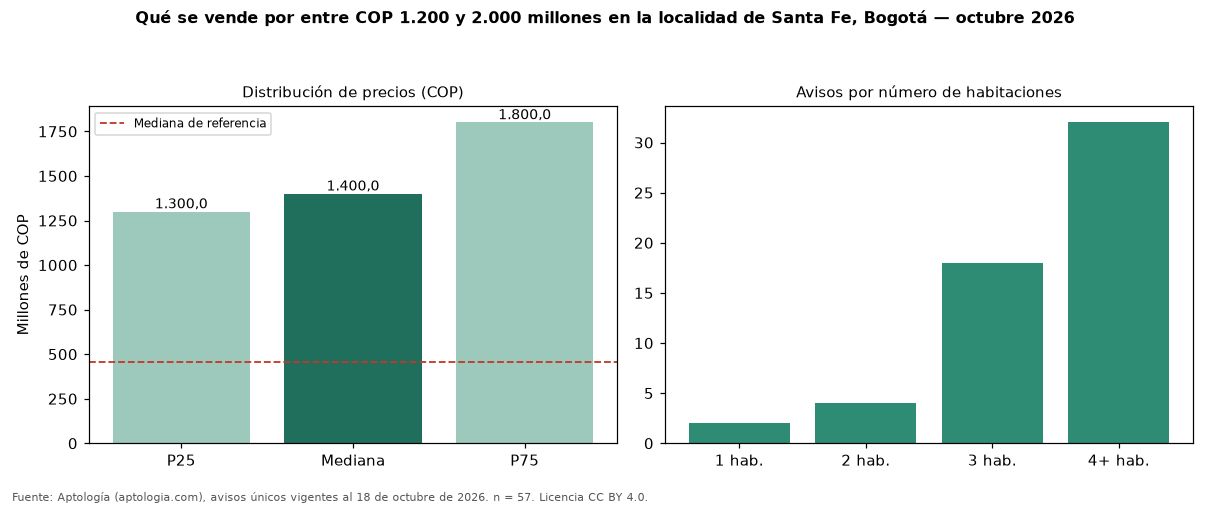 Qué se vende por entre COP 1.200 y 2.000 millones en la localidad de Santa Fe, Bogotá — octubre 2026