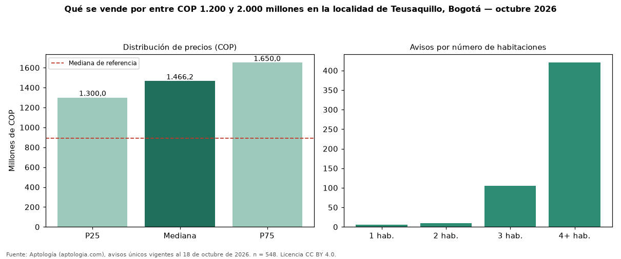 Qué se vende por entre COP 1.200 y 2.000 millones en la localidad de Teusaquillo, Bogotá — octubre 2026