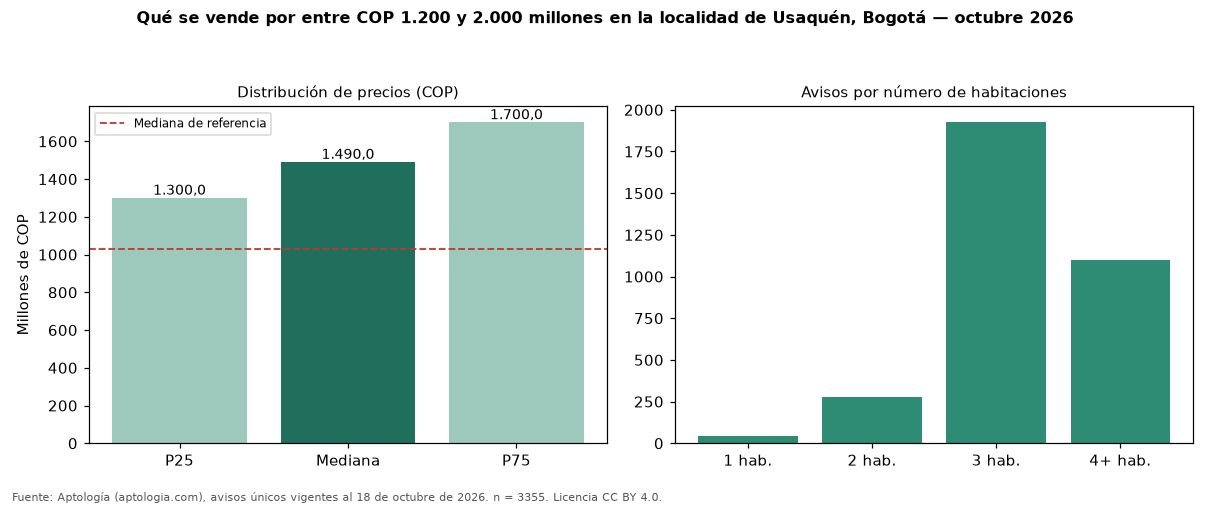 Qué se vende por entre COP 1.200 y 2.000 millones en la localidad de Usaquén, Bogotá — octubre 2026