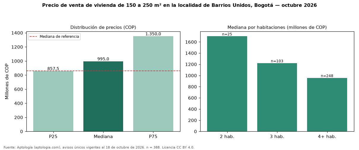 Precio de venta de vivienda de 150 a 250 m² en la localidad de Barrios Unidos, Bogotá — octubre 2026
