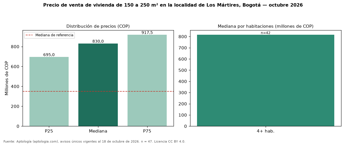 Precio de venta de vivienda de 150 a 250 m² en la localidad de Los Mártires, Bogotá — octubre 2026