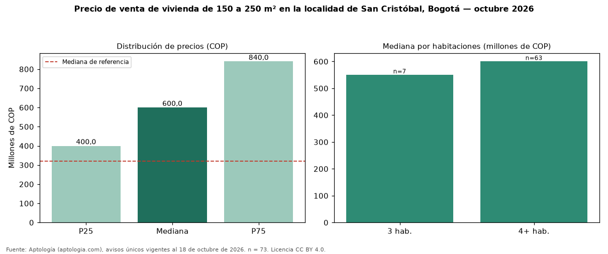 Precio de venta de vivienda de 150 a 250 m² en la localidad de San Cristóbal, Bogotá — octubre 2026
