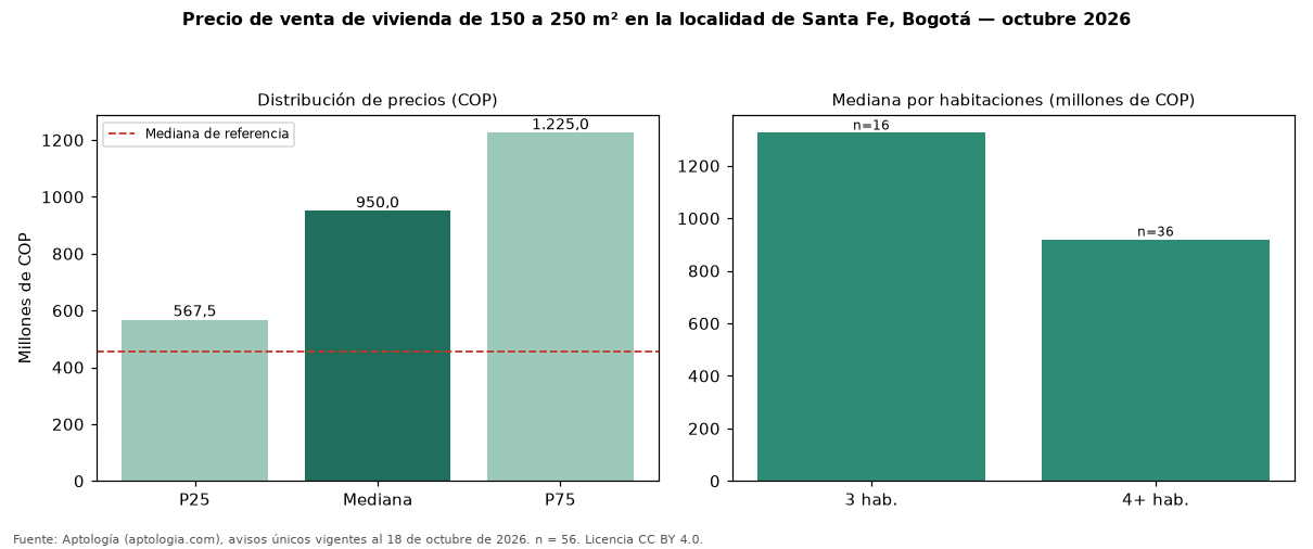 Precio de venta de vivienda de 150 a 250 m² en la localidad de Santa Fe, Bogotá — octubre 2026