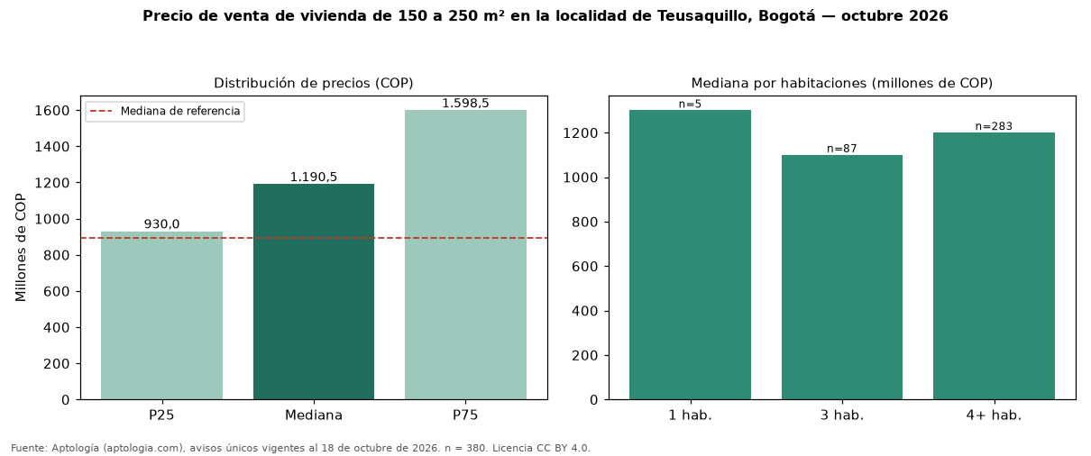 Precio de venta de vivienda de 150 a 250 m² en la localidad de Teusaquillo, Bogotá — octubre 2026