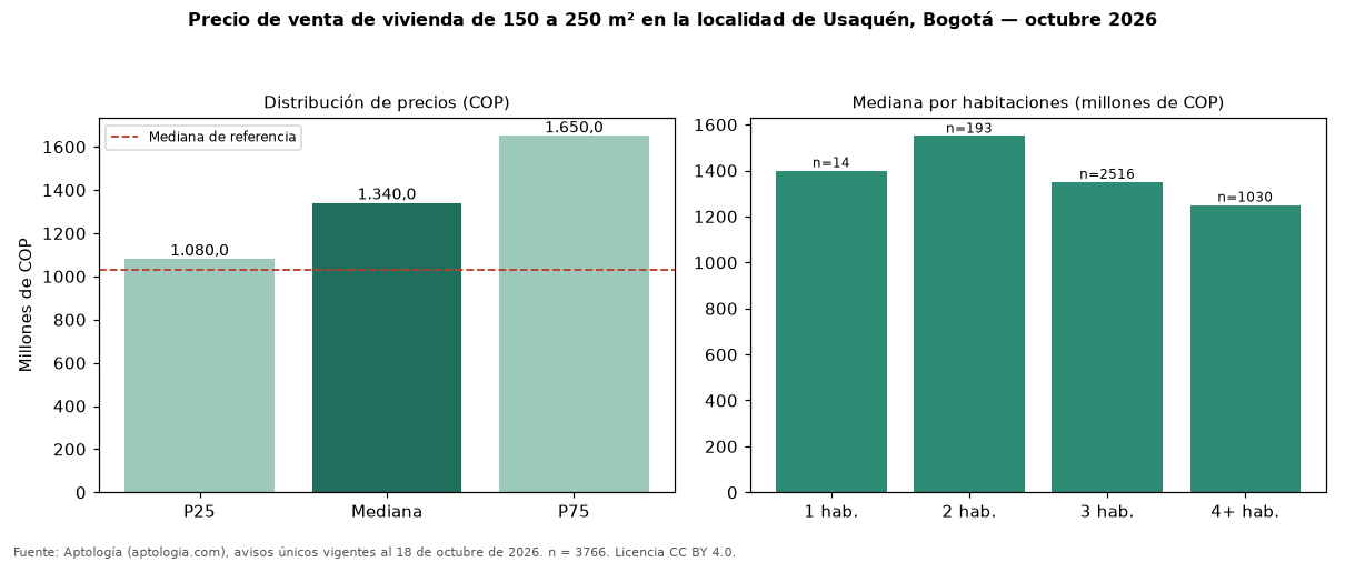 Precio de venta de vivienda de 150 a 250 m² en la localidad de Usaquén, Bogotá — octubre 2026