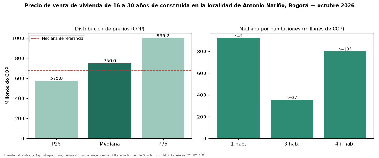 Precio de venta de vivienda de 16 a 30 años de construida en la localidad de Antonio Nariño, Bogotá — octubre 2026