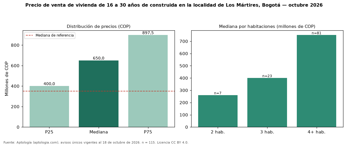 Precio de venta de vivienda de 16 a 30 años de construida en la localidad de Los Mártires, Bogotá — octubre 2026
