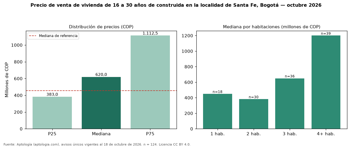 Precio de venta de vivienda de 16 a 30 años de construida en la localidad de Santa Fe, Bogotá — octubre 2026