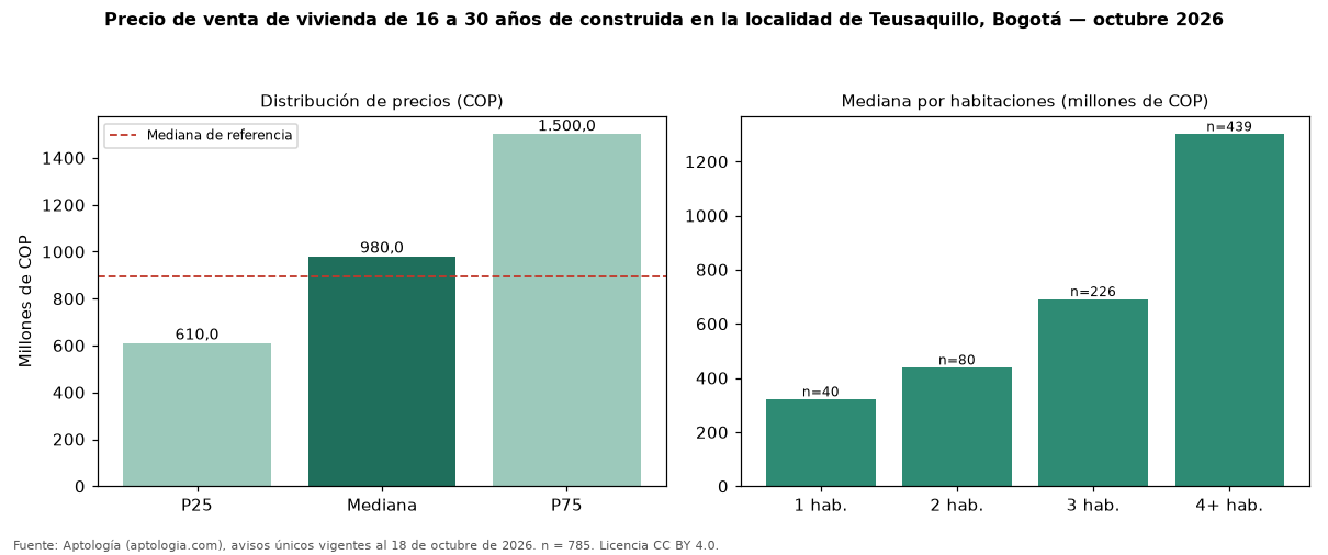 Precio de venta de vivienda de 16 a 30 años de construida en la localidad de Teusaquillo, Bogotá — octubre 2026