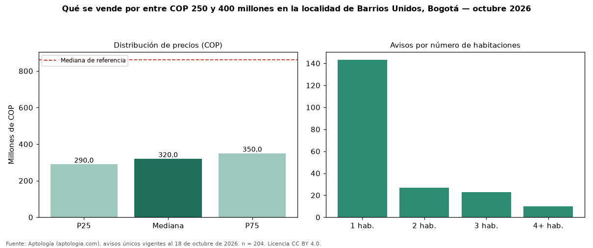 Qué se vende por entre COP 250 y 400 millones en la localidad de Barrios Unidos, Bogotá — octubre 2026