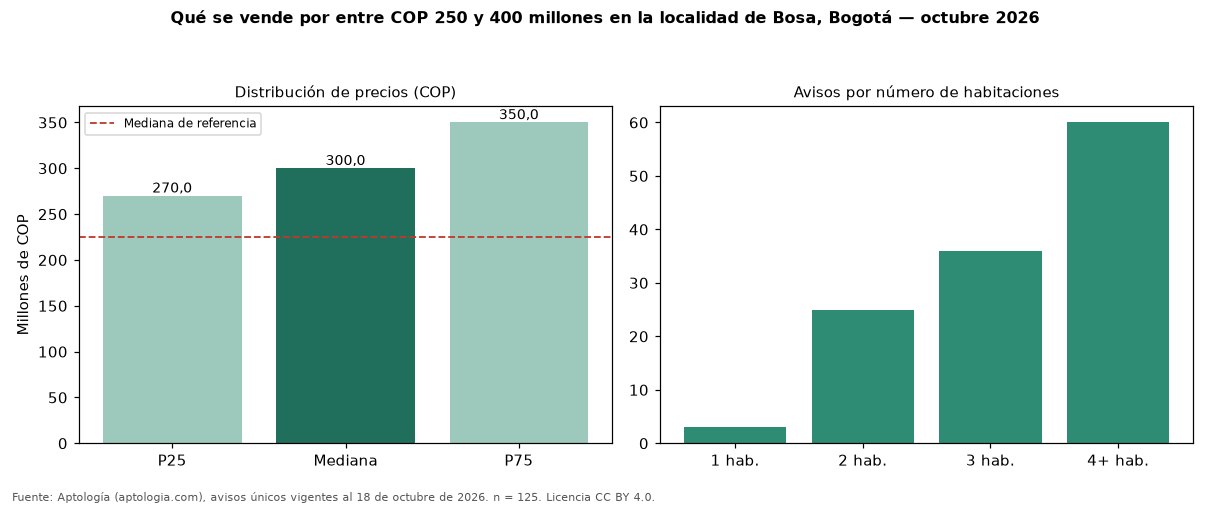 Qué se vende por entre COP 250 y 400 millones en la localidad de Bosa, Bogotá — octubre 2026
