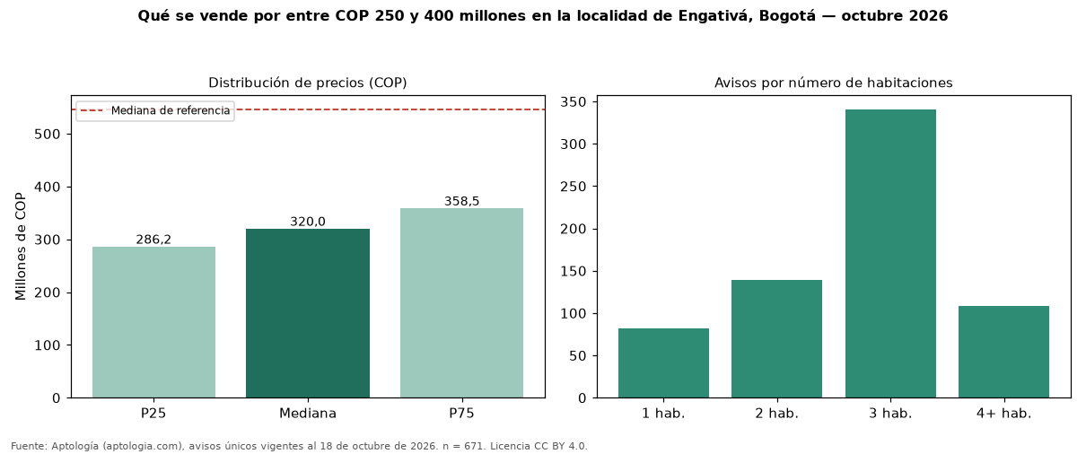 Qué se vende por entre COP 250 y 400 millones en la localidad de Engativá, Bogotá — octubre 2026