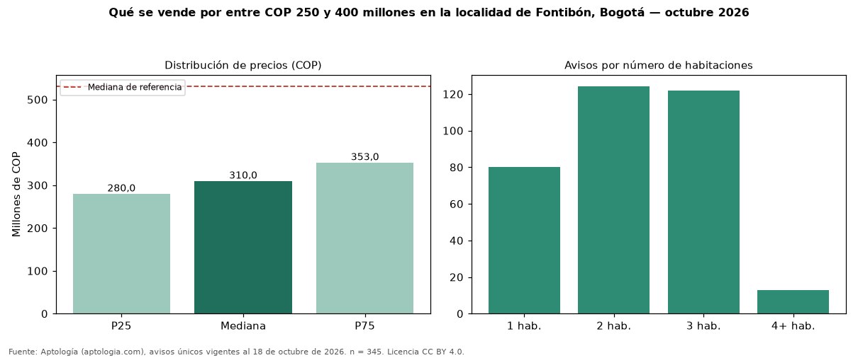 Qué se vende por entre COP 250 y 400 millones en la localidad de Fontibón, Bogotá — octubre 2026