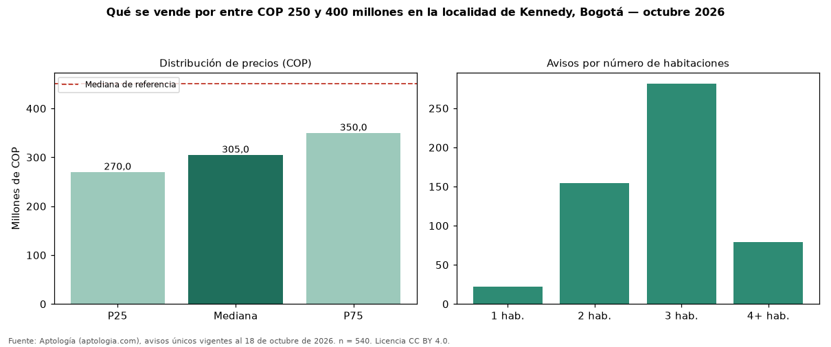Qué se vende por entre COP 250 y 400 millones en la localidad de Kennedy, Bogotá — octubre 2026