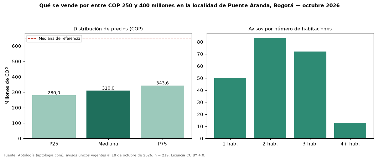 Qué se vende por entre COP 250 y 400 millones en la localidad de Puente Aranda, Bogotá — octubre 2026