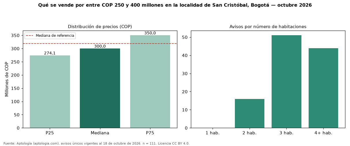 Qué se vende por entre COP 250 y 400 millones en la localidad de San Cristóbal, Bogotá — octubre 2026