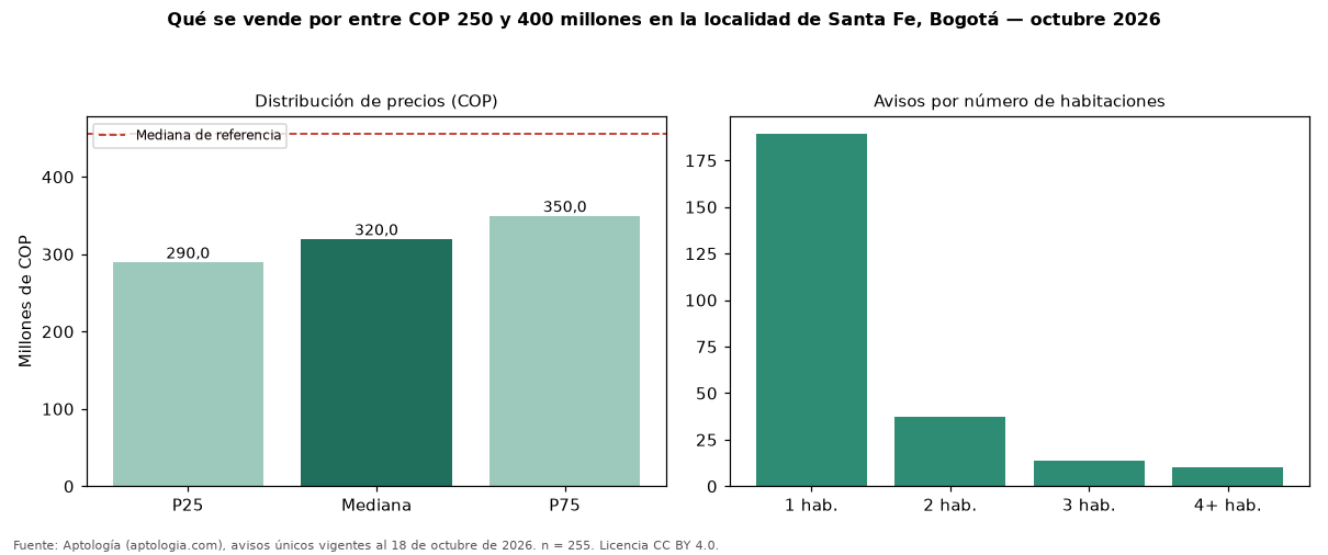 Qué se vende por entre COP 250 y 400 millones en la localidad de Santa Fe, Bogotá — octubre 2026