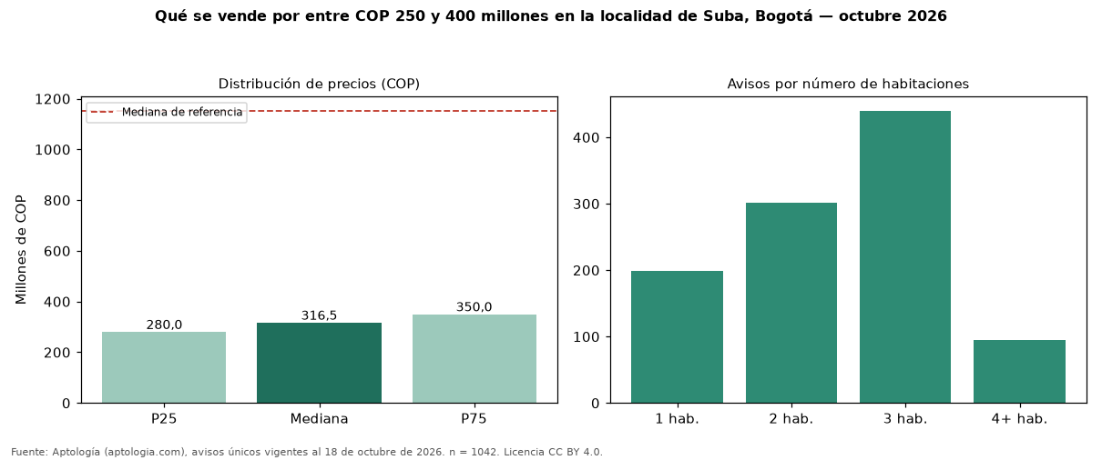 Qué se vende por entre COP 250 y 400 millones en la localidad de Suba, Bogotá — octubre 2026