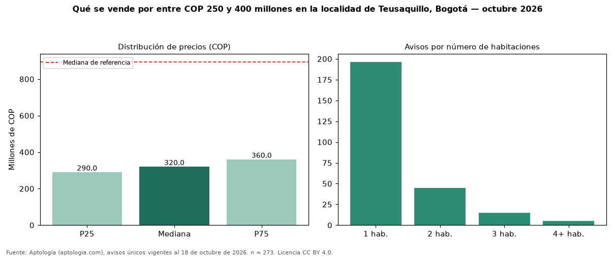 Qué se vende por entre COP 250 y 400 millones en la localidad de Teusaquillo, Bogotá — octubre 2026
