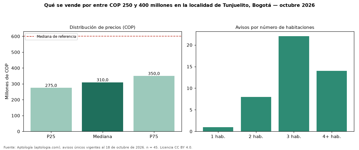 Qué se vende por entre COP 250 y 400 millones en la localidad de Tunjuelito, Bogotá — octubre 2026