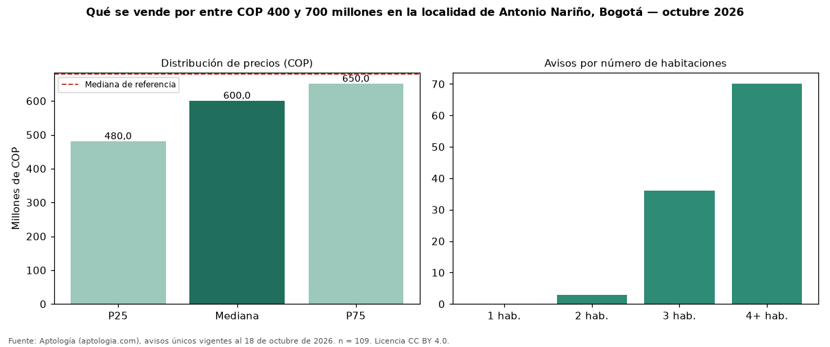 Qué se vende por entre COP 400 y 700 millones en la localidad de Antonio Nariño, Bogotá — octubre 2026