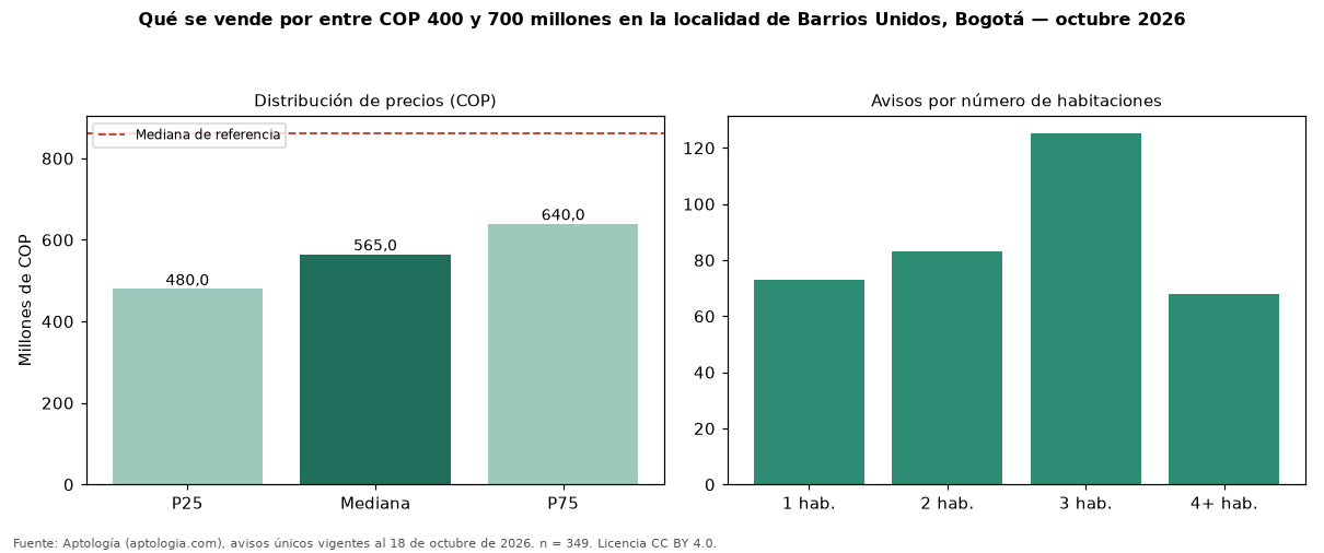 Qué se vende por entre COP 400 y 700 millones en la localidad de Barrios Unidos, Bogotá — octubre 2026