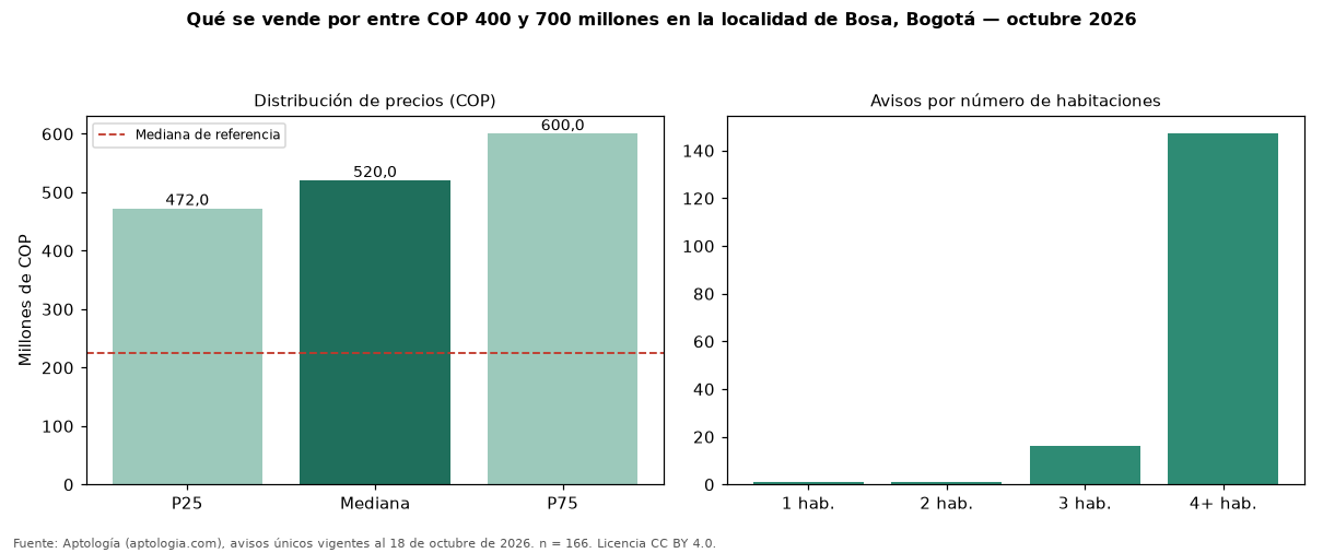 Qué se vende por entre COP 400 y 700 millones en la localidad de Bosa, Bogotá — octubre 2026