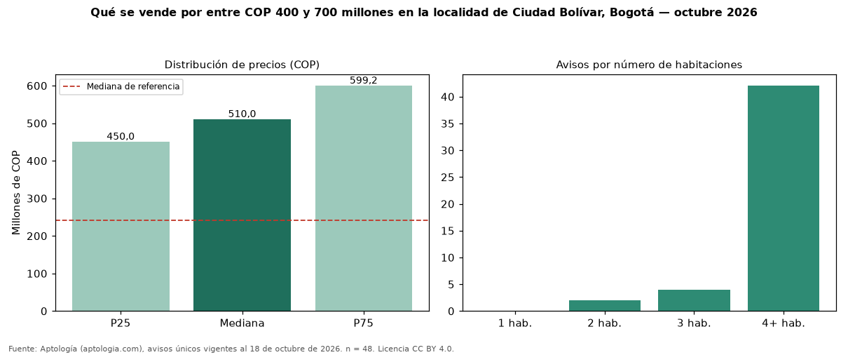 Qué se vende por entre COP 400 y 700 millones en la localidad de Ciudad Bolívar, Bogotá — octubre 2026