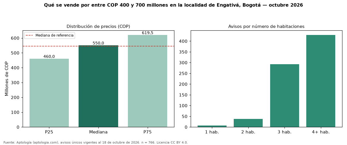 Qué se vende por entre COP 400 y 700 millones en la localidad de Engativá, Bogotá — octubre 2026