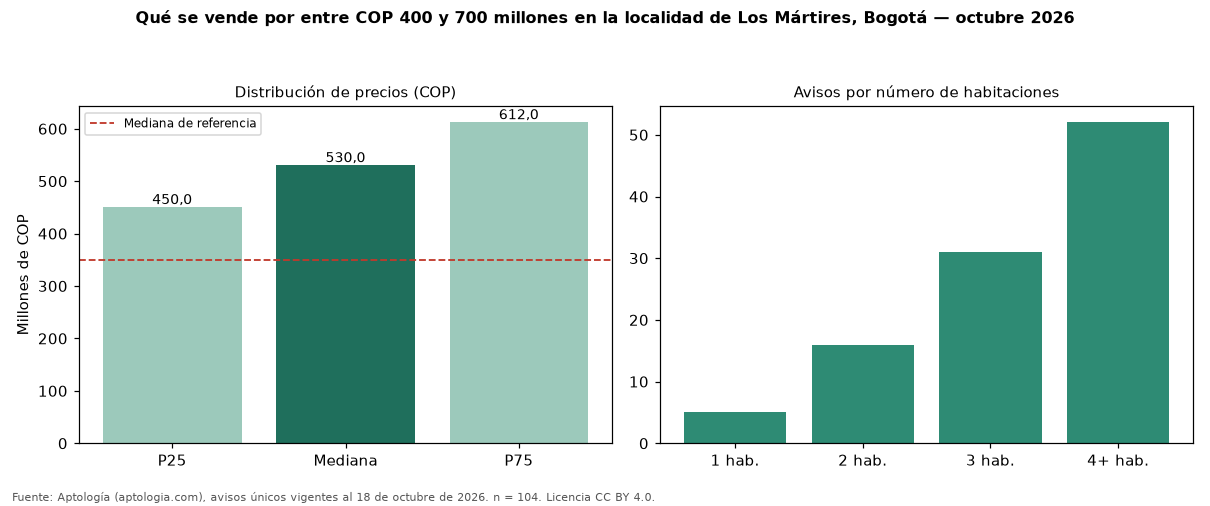Qué se vende por entre COP 400 y 700 millones en la localidad de Los Mártires, Bogotá — octubre 2026