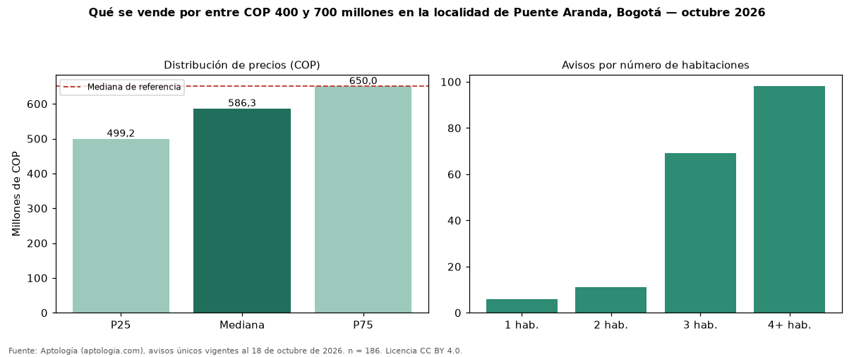 Qué se vende por entre COP 400 y 700 millones en la localidad de Puente Aranda, Bogotá — octubre 2026