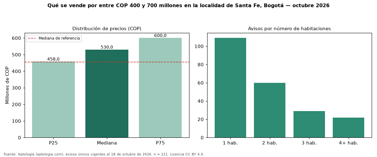 Qué se vende por entre COP 400 y 700 millones en la localidad de Santa Fe, Bogotá — octubre 2026