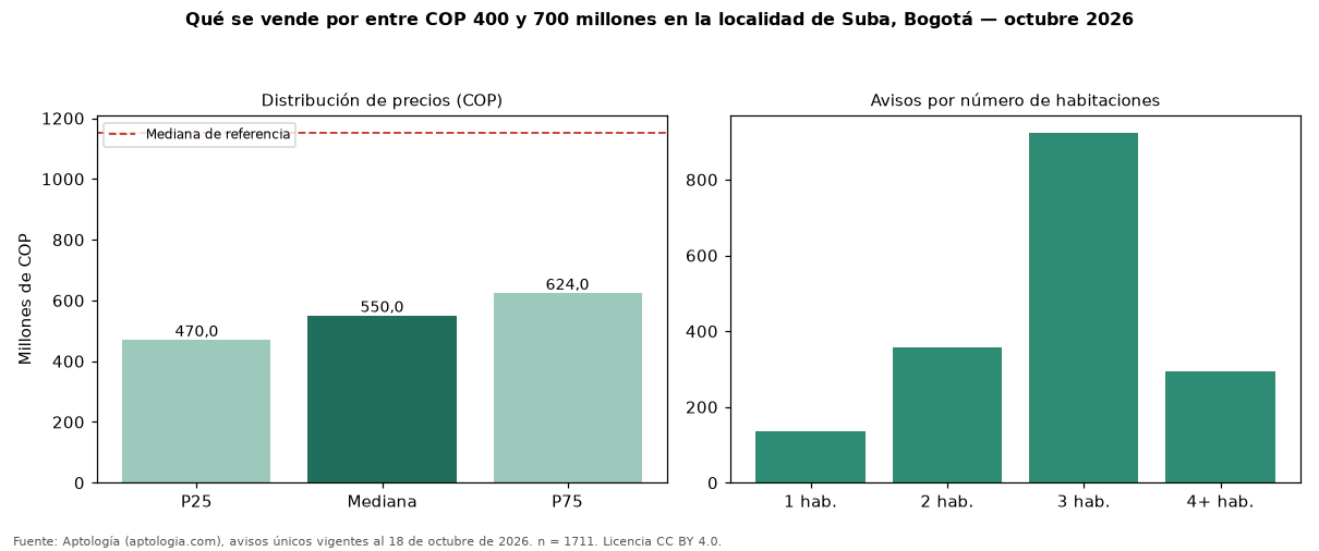 Qué se vende por entre COP 400 y 700 millones en la localidad de Suba, Bogotá — octubre 2026