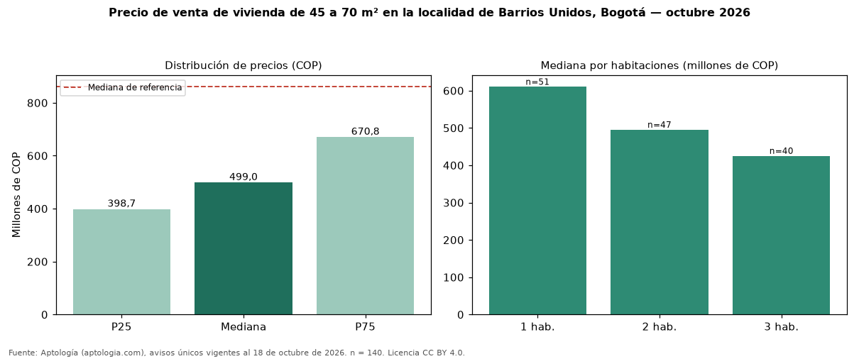 Precio de venta de vivienda de 45 a 70 m² en la localidad de Barrios Unidos, Bogotá — octubre 2026
