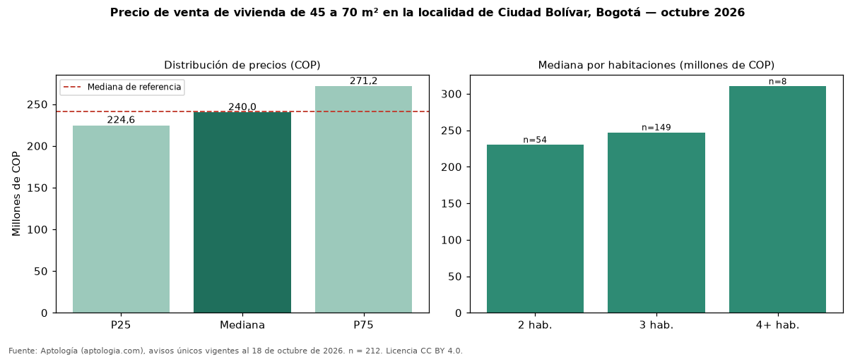 Precio de venta de vivienda de 45 a 70 m² en la localidad de Ciudad Bolívar, Bogotá — octubre 2026